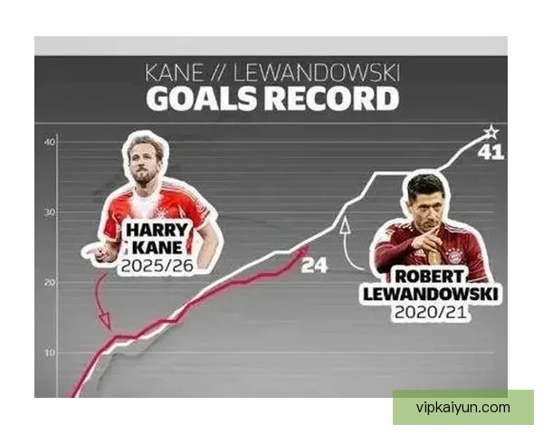 哈里·凯恩状态回暖，近期进球表现持续提升引关注关注。